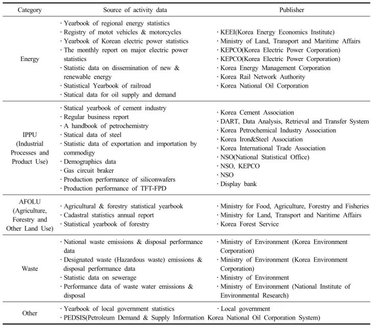 Table  1.  The  sources  of  activity  data