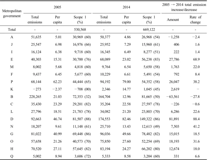 Table  2.  Total  GHG  emissions  of  local  covernments  on  comparing  2005  with  2014