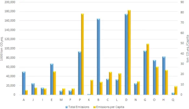 Fig.  1.  Total  GHG  emissions  and  emissions  per  capita  in  2014.