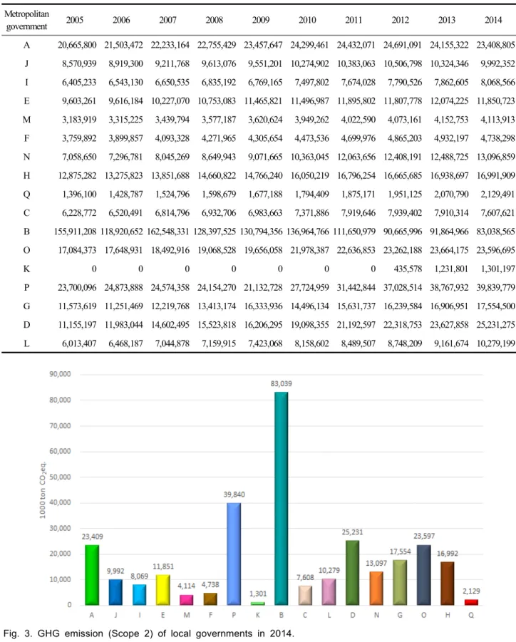 Table  3.  GHG  emission  (Scope  2)  of  local  governments  in  2014 (Unit:  tonCO 2 eq) Metropolitan  government 2005 2006 2007 2008 2009 2010 2011 2012 2013 2014 A 20,665,800 21,503,472 22,233,164 22,755,429 23,457,647 24,299,461 24,432,071 24,691,091 
