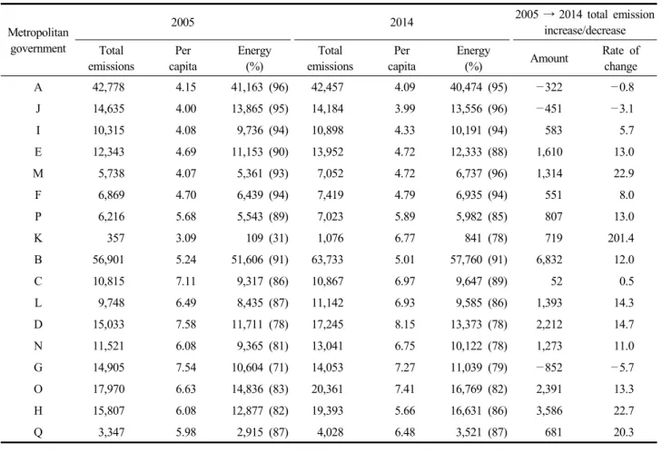 Table  4.  Total  GHG  emissions  of  reduction  inventory  on  comparing  2005  with  2014