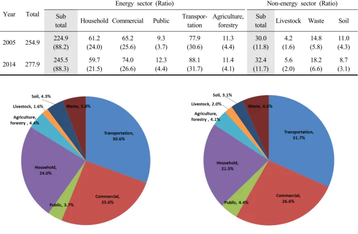 Table  5.  Status  of  reduction  inventory  on  comparing  2005  with  2014 (Unit:  Million  ton,  %)