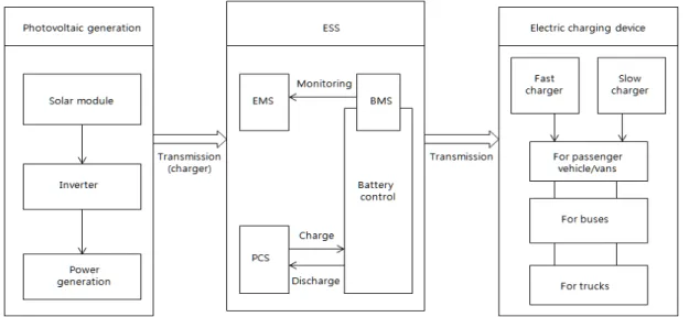 Fig.  1.  Electric  vehicle  battery  charging  diagram  linking  PV  and  ESS.효율적이다.  일반적으로  연간  태양광발전량=설치용량×일평균일조시간×365일으로  산정하며,  1  kW  태양광을  생산하기 위한 면적은 평면 기준으로 약 8∼12 m2이다