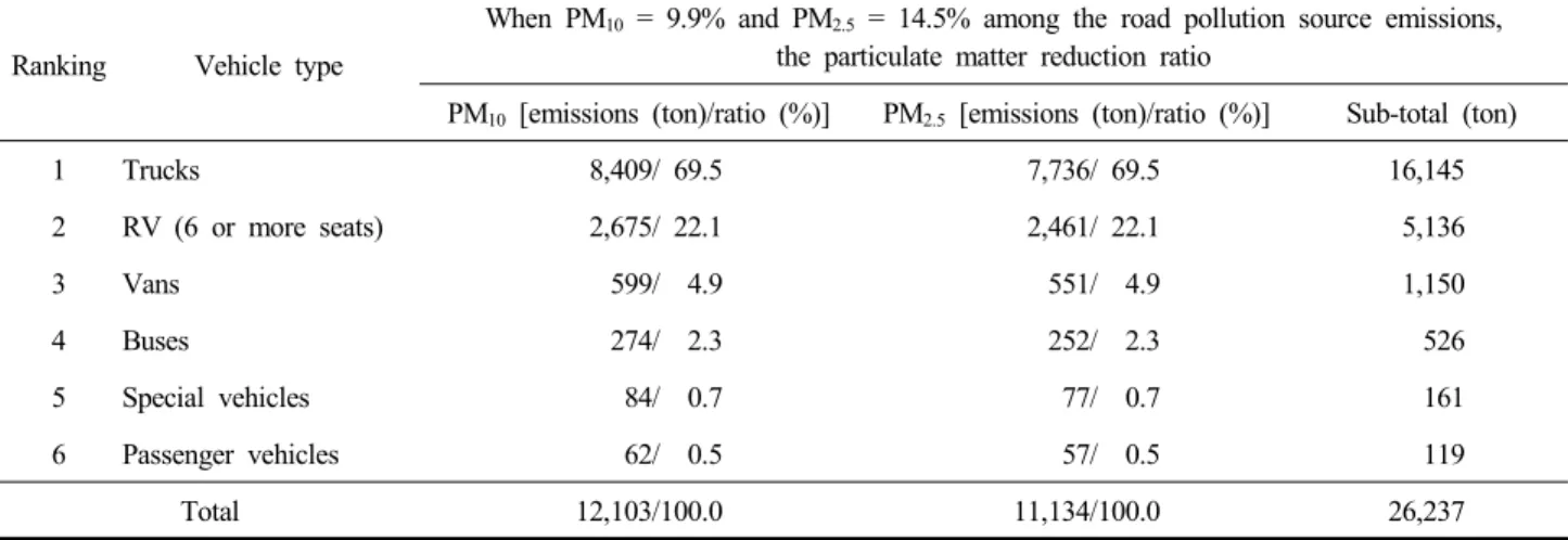 Table  4.  Comparison  of  the  effect  of  particulate  matter  reduction  by  switching  to  electric  vehicles  (as  of  2013)