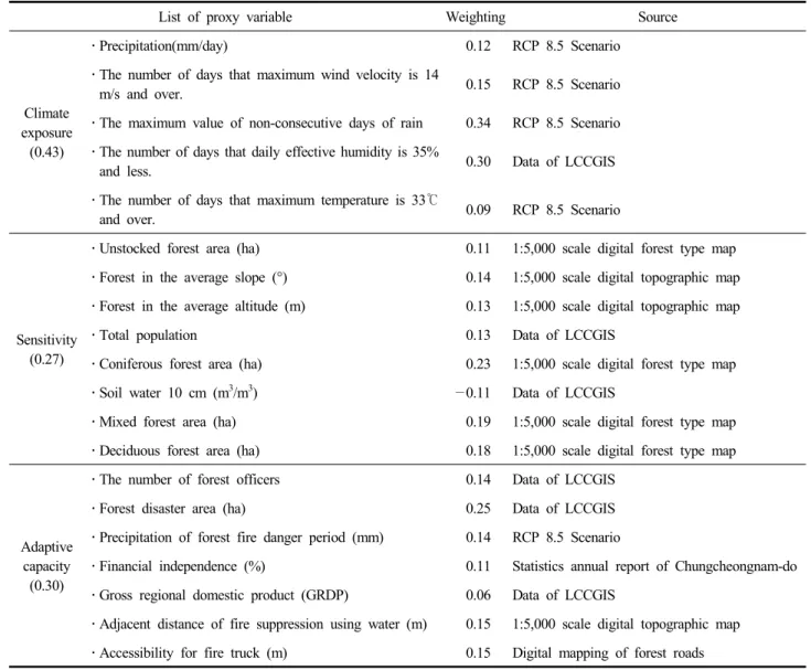 Table  1.  List  of  proxy  variables  and  weighting  on  the  vulnerability  assessment  for  forest  fires