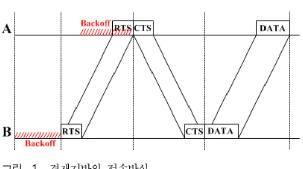 Fig. 3. Timing  diagram  for  MACA-U그림 1. 경쟁기반의 전송방식