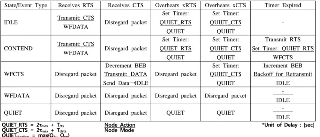 표 1. 각 노드의 상태와 수신 패킷에 따른 대기시간 Table 1. Sate  transition  rules  of  MACA-U