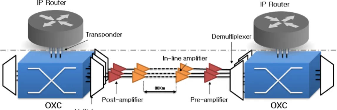 그림 1. 네트워크 노드 구조 Fig. 1. Network  node  architecture