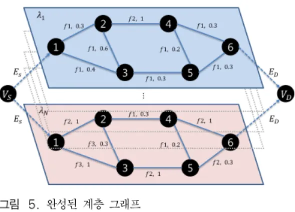 그림 5. 완성된 계층 그래프