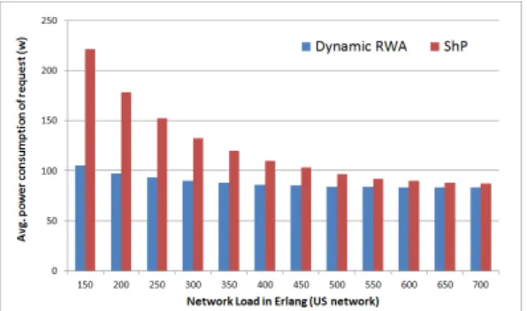 그림 9. 연결 요청 당 평균 전력 소모 (US  network) Fig. 9.Avg.  power  consumption