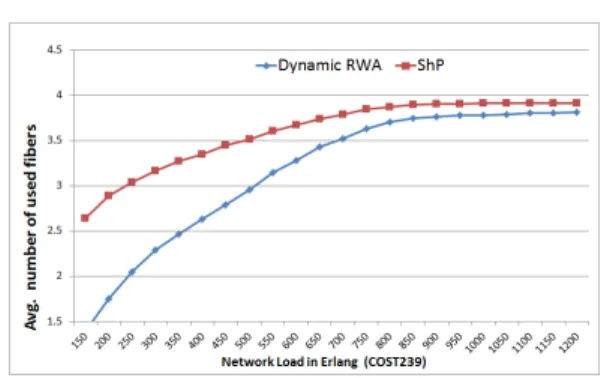 그림 10. 연결 요청 당 평균 전력 소모 (COST239) Fig. 10. Avg.  power  consumption