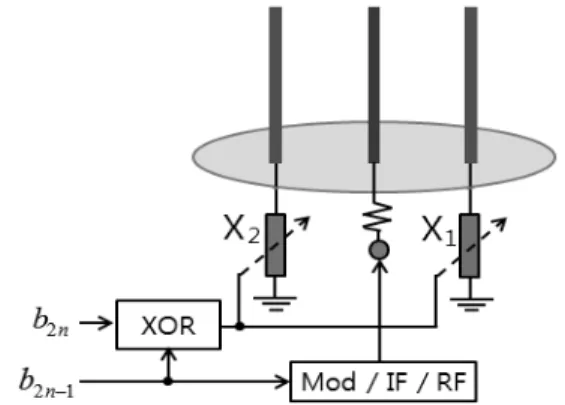 그림  2.  안테나를 사용하는 3-소자 빔 공간 MIMO  시스템 Fig.  2.  3-Element  beamspace  MIMO  system  using  ESPAR 