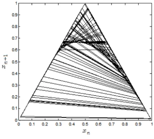 Fig.  4.  Chaos  QPSK  beamspace  MIMO  system  using  ESP- ESP-AR  antenna. 동 소자를 통해 전송하는 심볼은 카오스 신호를 이용하 여 다른 점으로 매핑시킨 후에 전송된다