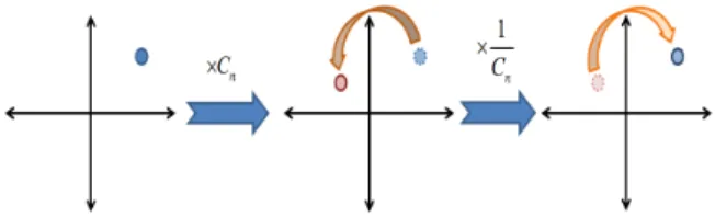 그림  5.  대역 확산을 사용하지 않는 카오스 알고리즘 Fig.  5.  Chaos  communication  algorithm  without  spread  