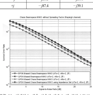 Fig.  11.  SER  performance  of  chaos  beamspace  MIMO  sys- sys-tem  using  reactance  set.