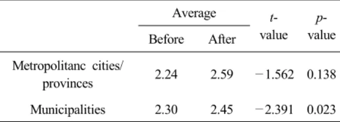 Table  5.  Change  of  public-private  partnership  (t-test)