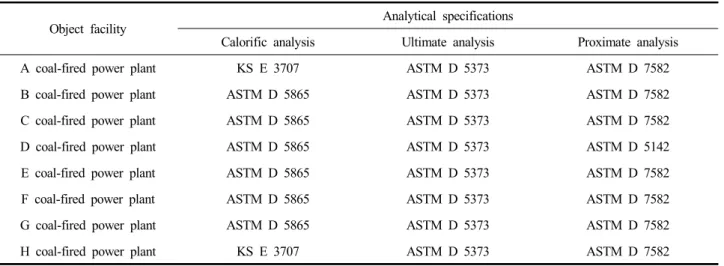 Table  1.  The  amount  of  sub-bituminous  coal  (2011 ∼ 2015)