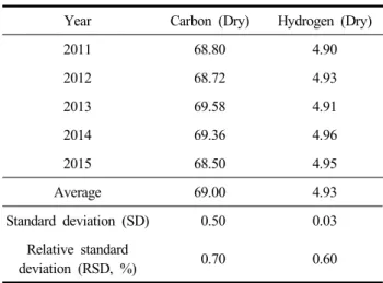 Table  4.  Sub-bituminous  coal’s  proximate  analysts  (2011 ∼2015) (Unit  :  %) Year Total  moisture Inherent  moisture Fixed  carbon Volatile  matter Ash