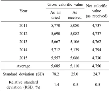 Table  6.  Sub-bituminous  coal's  calorific  value  comparisons (Unit:  kcal/kg)