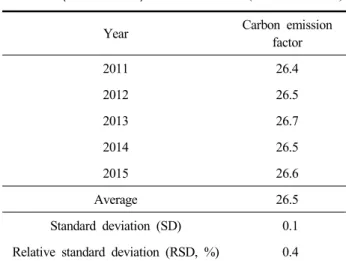 Table  7.  Sub-bituminous  coal's  carbon  emission  factor (2011 ∼2015) (Unit  :  ton  C/TJ)