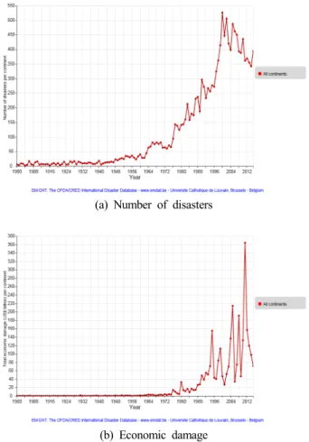 Fig.  1.  Frequency  of  natural  disasters  and  economic  damage  (1900 ∼2015).