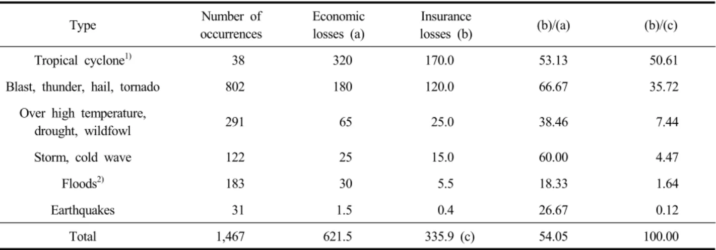 Table  1.  Economic  damage  and  insurance  losses  due  to  disasters:  Case  of  U.S.A
