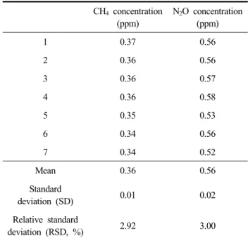 Table  3.  Repetition  test  of  calorific  value  analysis  using  standard  sample