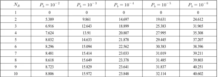 표  3.  수신 신호의 BER에 따른 수신 신호 세기의 이득 Table  3.  Gain  of  signal  strength  at  target  BER.