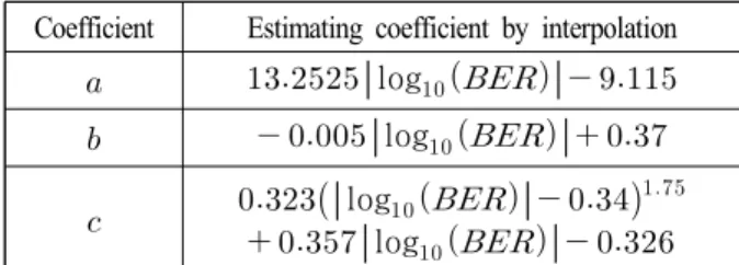 Table  5.  Estimating  coefficient  by  interpolation.