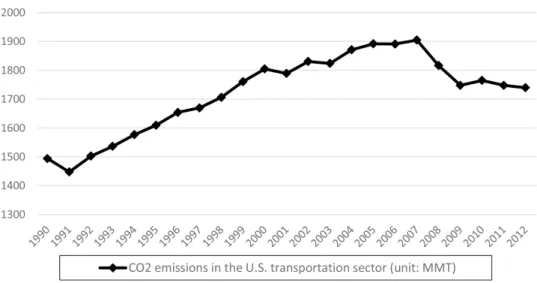 Fig.  1.  CO 2   emissions  from  the  U.S.  transportation  sector,  1990  to  2012.