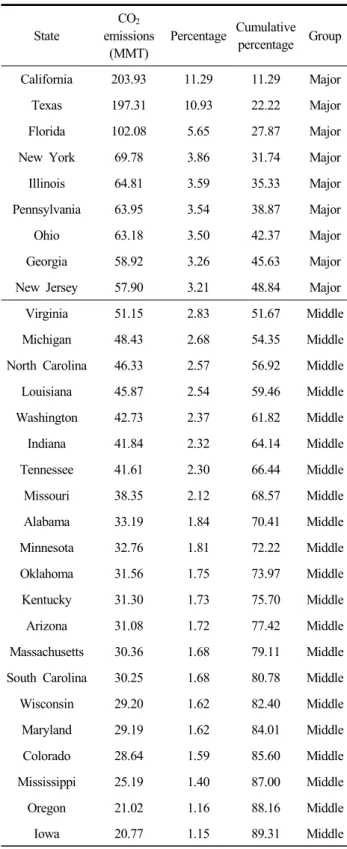 Table  1.  CO 2  emissions  by  state,  percentage  and  cu-  mulative  percentage  of  the  total  CO 2  emissions  from  the  U.S