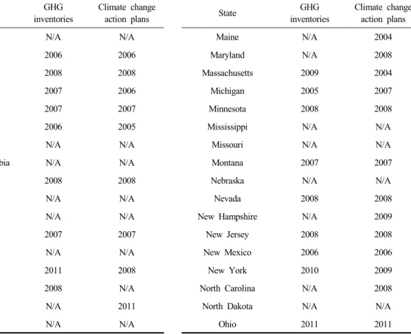 Table  2.  GHG  inventories  and  climate  change  action  plans  by  state