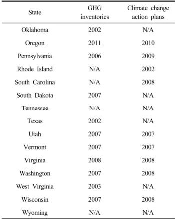 Table  2.  Continued State GHG inventories Climate  change action  plans Oklahoma 2002 N/A Oregon 2011 2010 Pennsylvania 2006 2009
