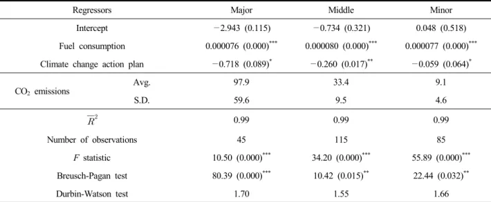 Table  3.  Regression  results  for  the  entire  U.S Regressors Coefficients  and  p-values
