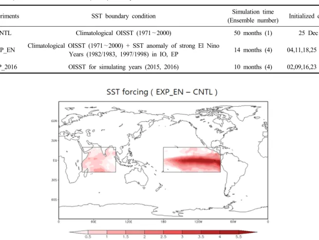 Table  1.  Design  of  experiments.  IO  and  EP  denote  the  Indian  Ocean  (20°S-20°N,  40°E-100°E)  and  the  East  Pacific  (20°S-20°N,  80°W-180°W),  respectively