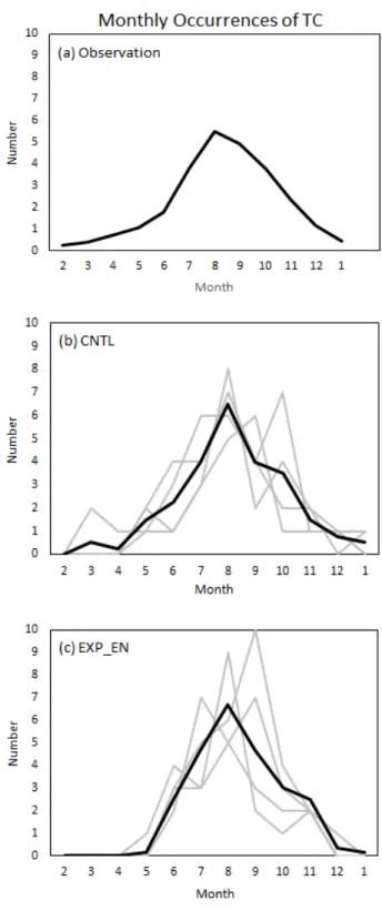 Fig.  5는 1951년부터 2014년까지 관측된 월평균 태풍 발생  분포와 CNTL,  EXP_EN  실험 결과 발생한 태풍의 월별 분포 를 나타낸 그림이다