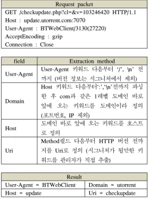 Fig. 2. Extraction  method  for  each  field과 속성 값을 기술하는 필드이다.  따라서 HTTP  트래픽의  기능을  식별할  수  있는  정보를  포함하고  있다