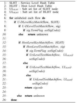 그림 6. 매칭 알고리즘 슈더 코드  Fig. 6. Pseudocode  of  matching  algorithm