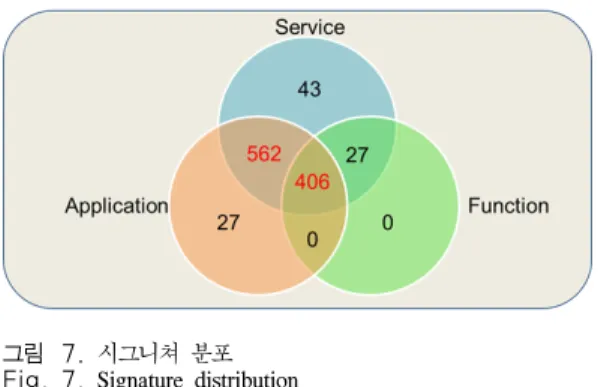 그림 7. 시그니쳐 분포  Fig. 7. Signature  distribution