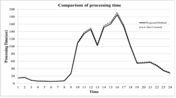 Fig. 9. Comparison  of  processin  time  according  to  the  number  of  signatures