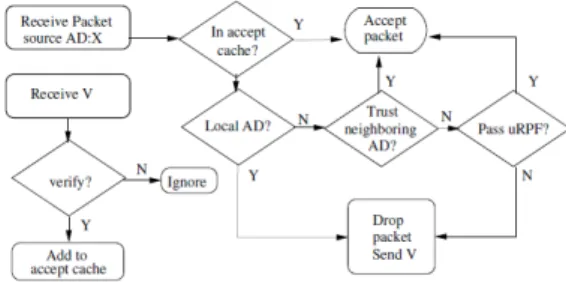 그림 1. AIP  프로토콜에서 소스 호스트 검증 과정 Fig. 1. Source  host  verification  procedure  in  AIP  protocol 재하는 라우터에서 수신한 패킷이 유효한지를 자동으 로 검증할 수 있도록 하기 위하여 uRPF에 다음의 두 번째 기법을 결합한다