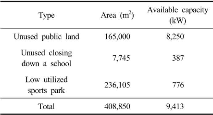 Table  6.  Photovoltaic  generation  equipment  available  capacity  of  study  site