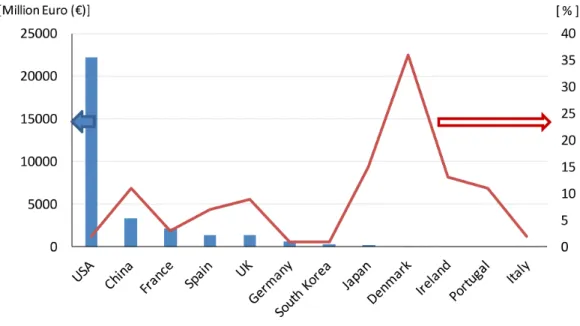 Fig.  2.  Research  and  development  (R&amp;D)  grant  and  subsidy  for  eco-friendly  vehicles  (Kim,  2010;  Yi  &amp;  Park,  2016a).