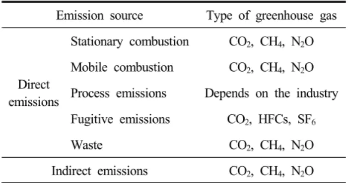 Table  1.  Classification  of  greenhouse  gas  emission  sources