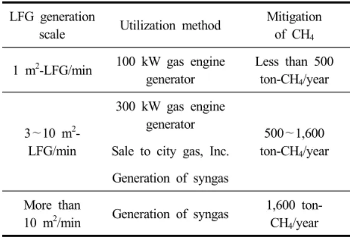 Table  3.  Expected  effect  of  GHG  mitigation  using  LFG  generator  technology  of  KF,  Inc.