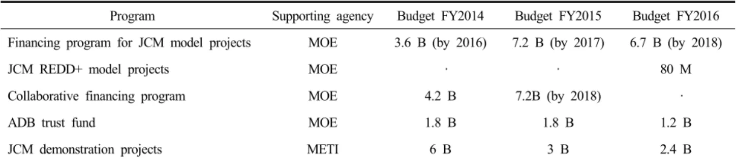 Table  2.  Budget  for  JCM  financing  program  (in  JPY)