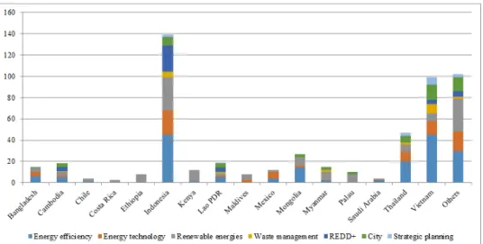 Fig.  3.  By  country  (Source:  Authors,  based  on  IGES  database  (as  of  Jun.  2016)).