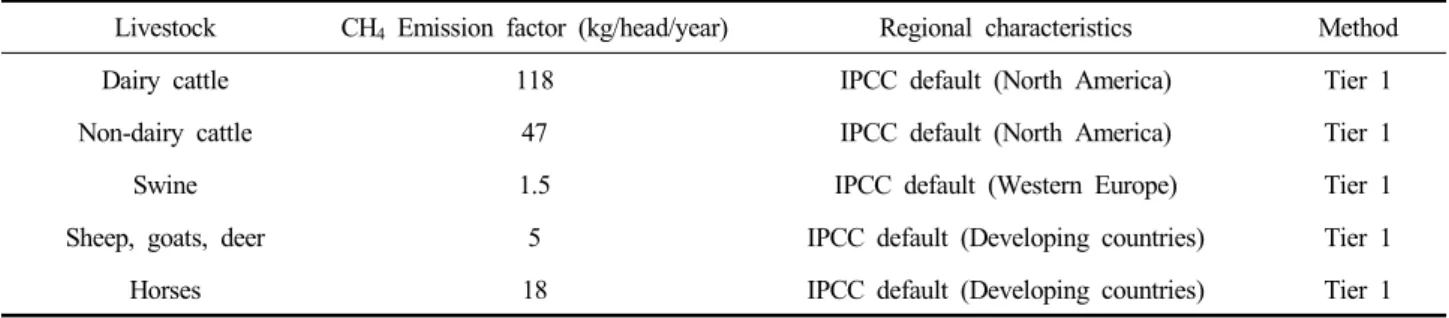 Table  1.  CH 4   emission  factors  for  enteric  fermentation  (IPCC,  1996)