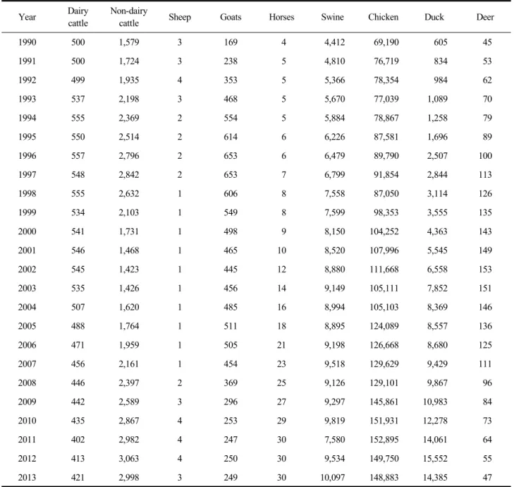 Table  6.  Activity  data  (livestock  populations) (Units:  1,000  heads)