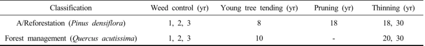 Table  1.  Period  for  forest  management  activities